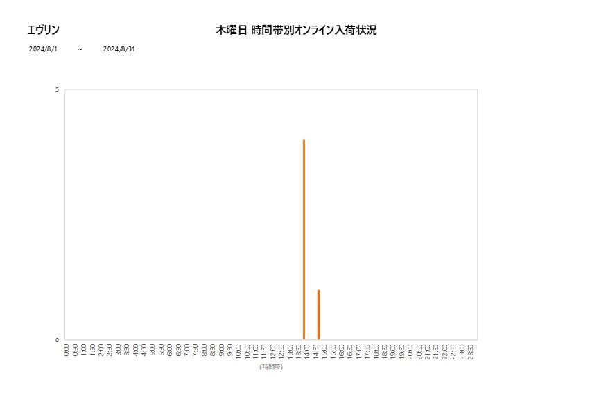 木曜日エヴリン202408グラフ